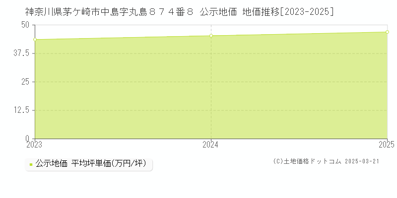 神奈川県茅ケ崎市中島字丸島８７４番８ 公示地価 地価推移[2023-2025]