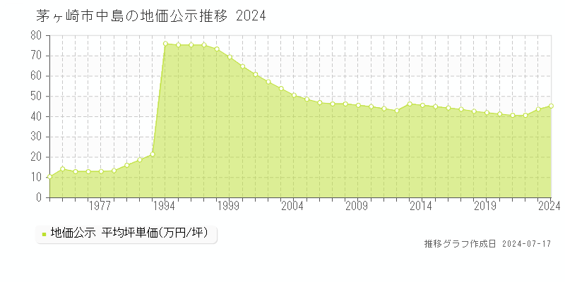 茅ヶ崎市中島の地価公示推移グラフ 
