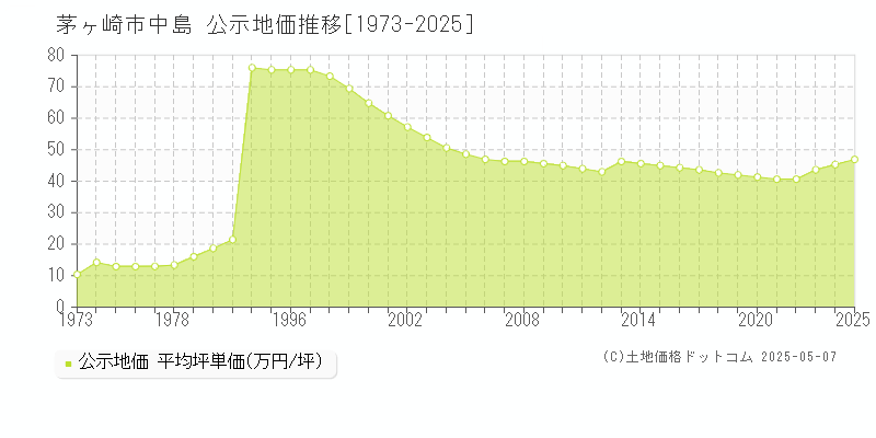 中島(茅ヶ崎市)の公示地価推移グラフ(坪単価)[1973-2025年]