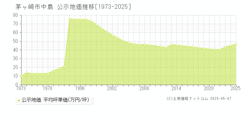 茅ヶ崎市中島の地価公示推移グラフ 