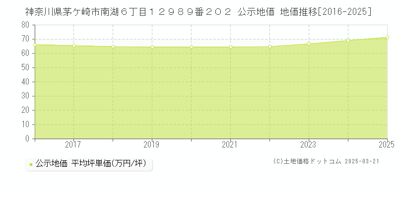 神奈川県茅ケ崎市南湖６丁目１２９８９番２０２ 公示地価 地価推移[2016-2025]