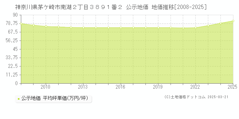 神奈川県茅ケ崎市南湖２丁目３８９１番２ 公示地価 地価推移[2008-2025]