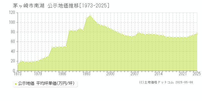 南湖(茅ヶ崎市)の公示地価推移グラフ(坪単価)[1973-2025年]