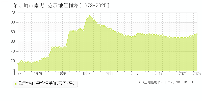 茅ヶ崎市南湖の地価公示推移グラフ 