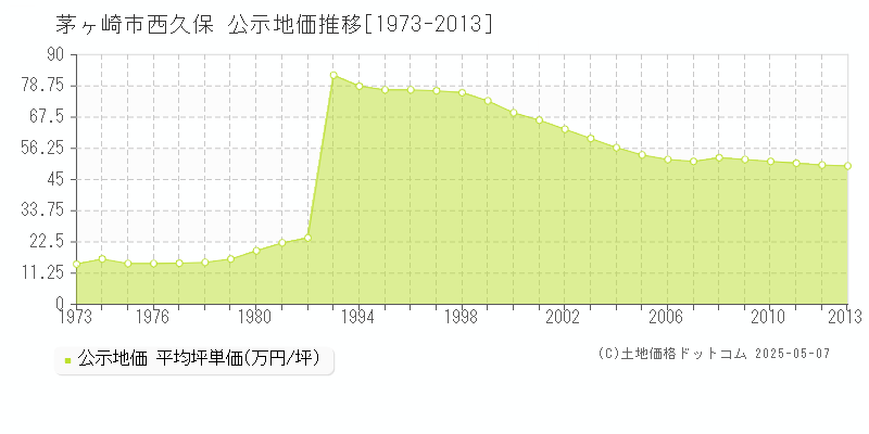 西久保(茅ヶ崎市)の公示地価推移グラフ(坪単価)[1973-2013年]