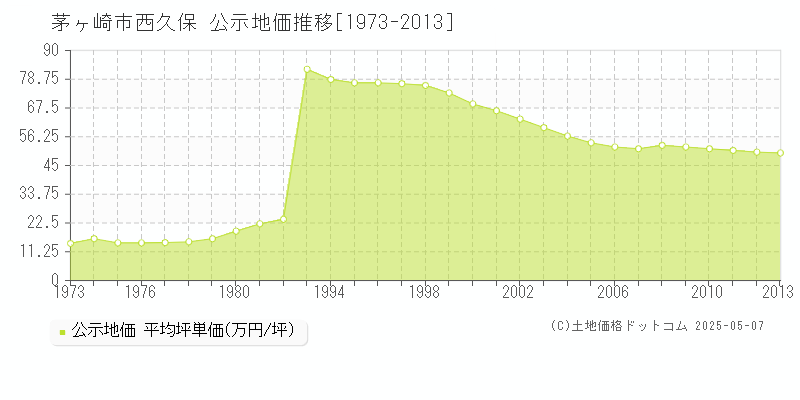 茅ヶ崎市西久保の地価公示推移グラフ 