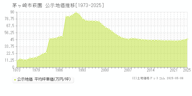 萩園(茅ヶ崎市)の公示地価推移グラフ(坪単価)[1973-2025年]