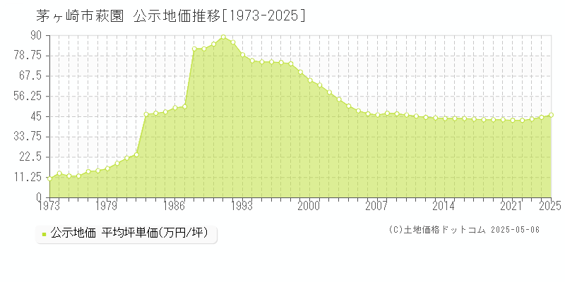 茅ヶ崎市萩園の地価公示推移グラフ 