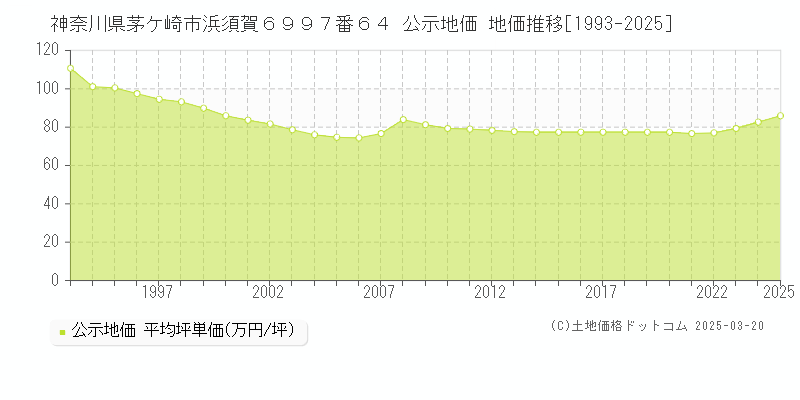 神奈川県茅ケ崎市浜須賀６９９７番６４ 公示地価 地価推移[1993-2025]