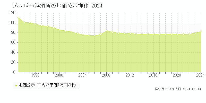 茅ヶ崎市浜須賀の地価公示推移グラフ 