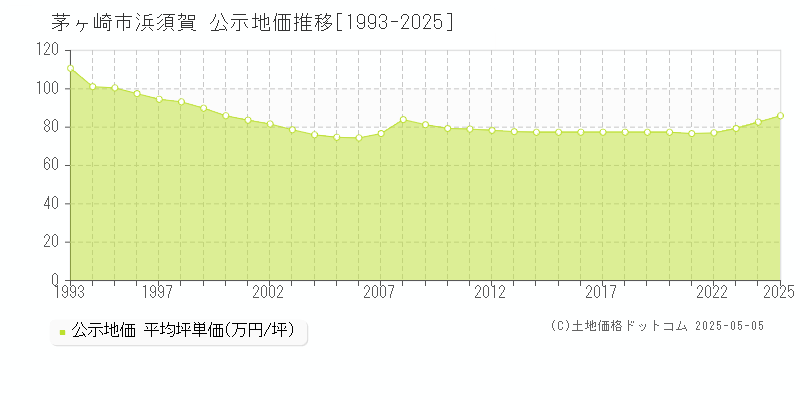 浜須賀(茅ヶ崎市)の公示地価推移グラフ(坪単価)[1993-2025年]
