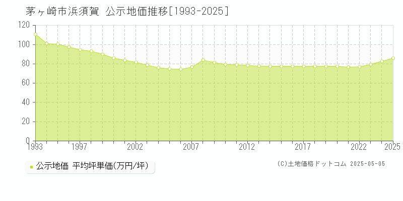 茅ヶ崎市浜須賀の地価公示推移グラフ 