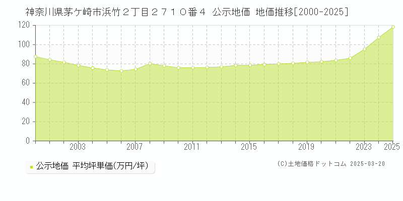 神奈川県茅ケ崎市浜竹２丁目２７１０番４ 公示地価 地価推移[2000-2025]