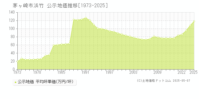 浜竹(茅ヶ崎市)の公示地価推移グラフ(坪単価)[1973-2025年]