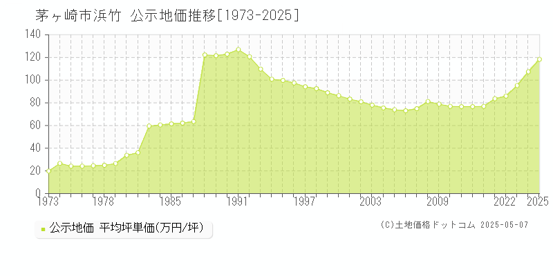 茅ヶ崎市浜竹の地価公示推移グラフ 