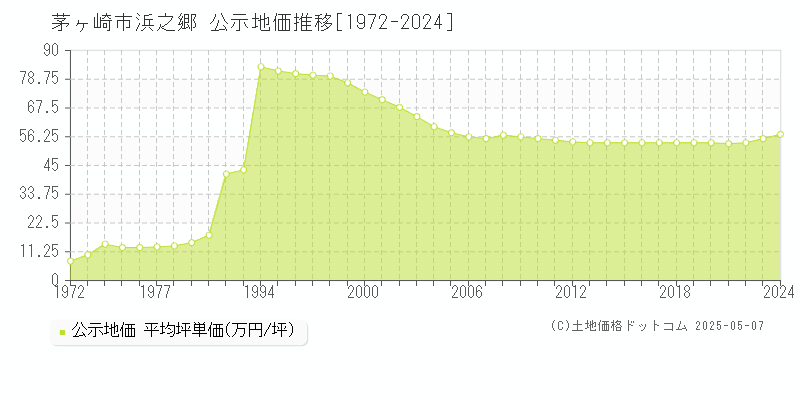 浜之郷(茅ヶ崎市)の公示地価推移グラフ(坪単価)[1972-2024年]
