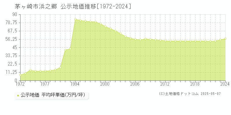 茅ヶ崎市浜之郷の地価公示推移グラフ 