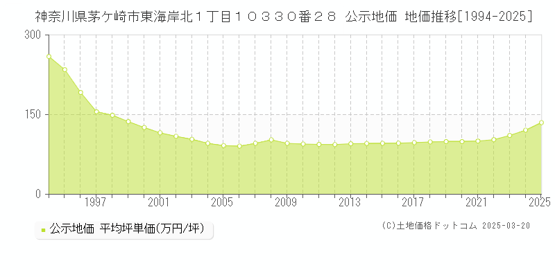 神奈川県茅ケ崎市東海岸北１丁目１０３３０番２８ 公示地価 地価推移[1994-2025]