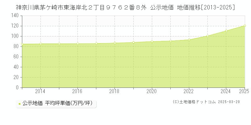 神奈川県茅ケ崎市東海岸北２丁目９７６２番８外 公示地価 地価推移[2013-2025]