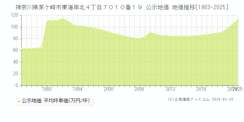 神奈川県茅ケ崎市東海岸北４丁目７０１０番１９ 公示地価 地価推移[1983-2025]