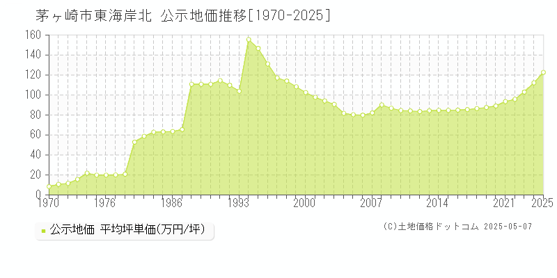 東海岸北(茅ヶ崎市)の公示地価推移グラフ(坪単価)[1970-2025年]