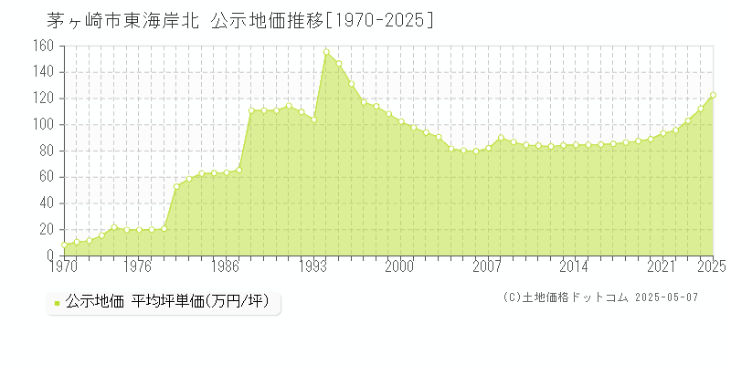 茅ヶ崎市東海岸北の地価公示推移グラフ 