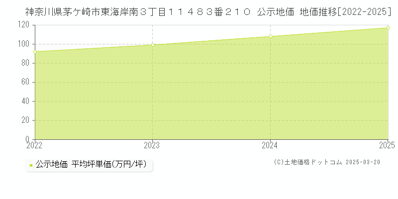 神奈川県茅ケ崎市東海岸南３丁目１１４８３番２１０ 公示地価 地価推移[2022-2025]