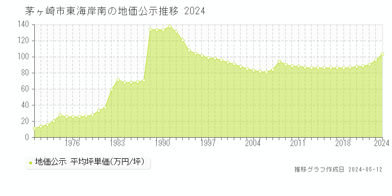 茅ヶ崎市東海岸南の地価公示推移グラフ 