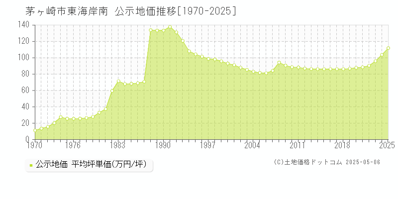 東海岸南(茅ヶ崎市)の公示地価推移グラフ(坪単価)[1970-2025年]