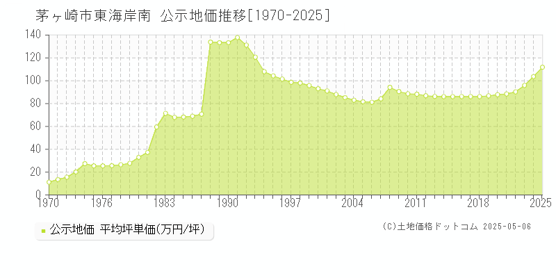 茅ヶ崎市東海岸南の地価公示推移グラフ 