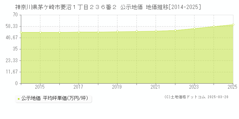 神奈川県茅ケ崎市菱沼１丁目２３６番２ 公示地価 地価推移[2014-2025]