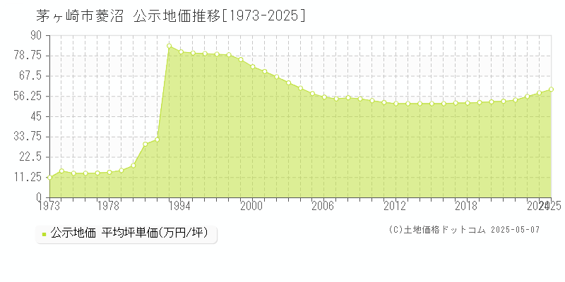 菱沼(茅ヶ崎市)の公示地価推移グラフ(坪単価)[1973-2025年]