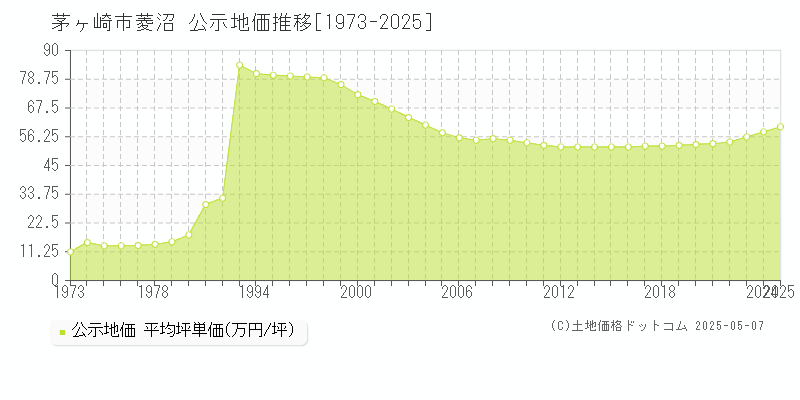 茅ヶ崎市菱沼の地価公示推移グラフ 