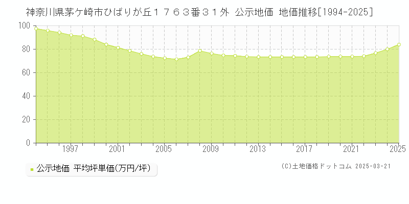 神奈川県茅ケ崎市ひばりが丘１７６３番３１外 公示地価 地価推移[1994-2025]