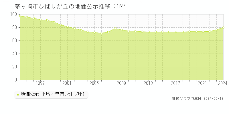 茅ヶ崎市ひばりが丘の地価公示推移グラフ 