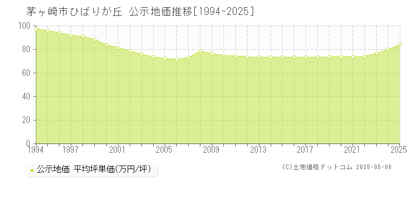 ひばりが丘(茅ヶ崎市)の公示地価推移グラフ(坪単価)[1994-2025年]