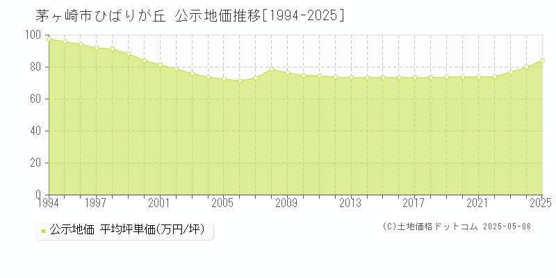 茅ヶ崎市ひばりが丘の地価公示推移グラフ 