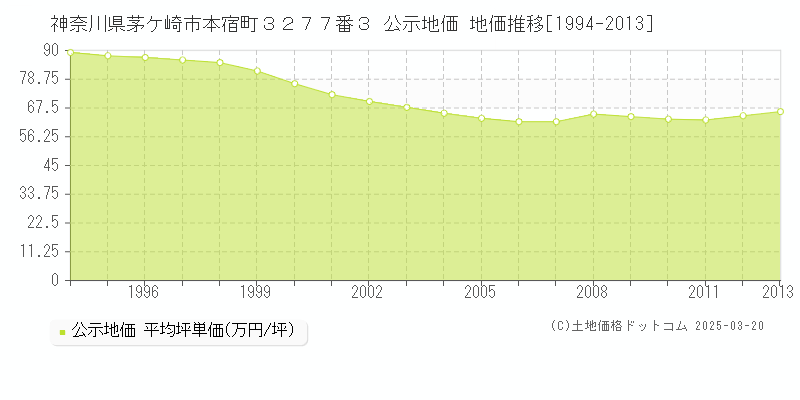 神奈川県茅ケ崎市本宿町３２７７番３ 公示地価 地価推移[1994-2013]