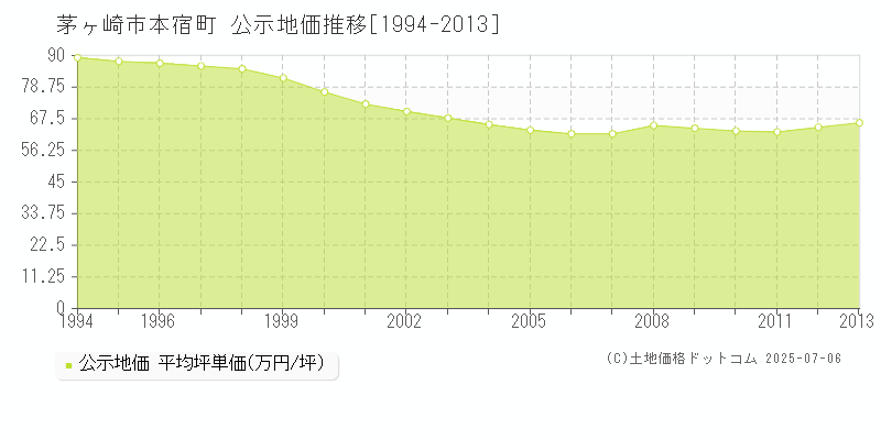 本宿町(茅ヶ崎市)の公示地価推移グラフ(坪単価)[1994-2013年]