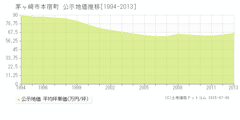 茅ヶ崎市本宿町の地価公示推移グラフ 