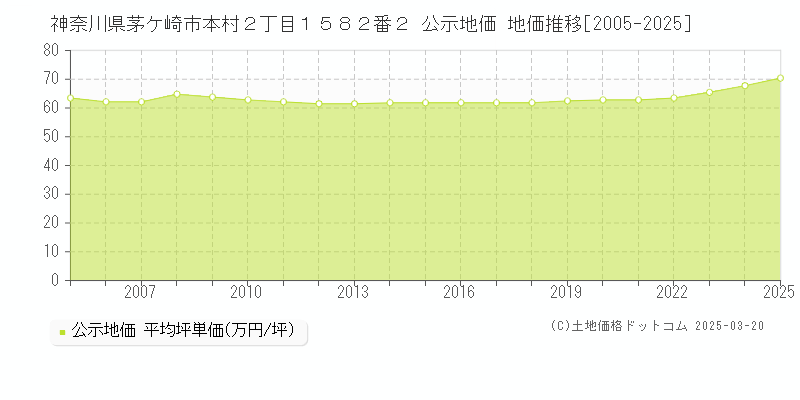 神奈川県茅ケ崎市本村２丁目１５８２番２ 公示地価 地価推移[2005-2025]