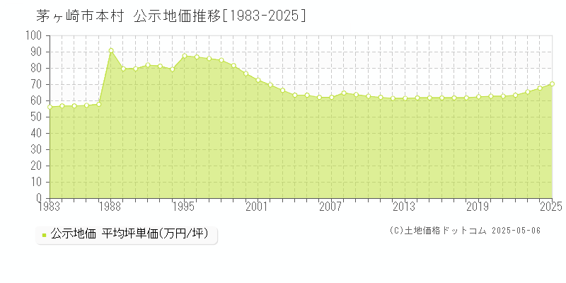 本村(茅ヶ崎市)の公示地価推移グラフ(坪単価)[1983-2025年]