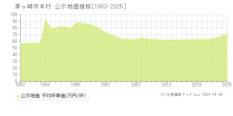 茅ヶ崎市本村の地価公示推移グラフ 