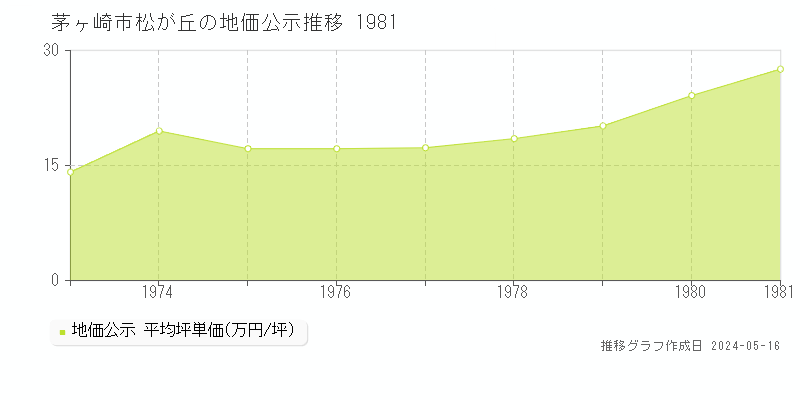 茅ヶ崎市松が丘の地価公示推移グラフ 