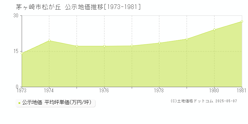 松が丘(茅ヶ崎市)の公示地価推移グラフ(坪単価)[1973-1981年]