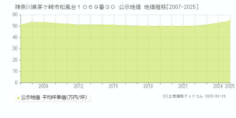 神奈川県茅ケ崎市松風台１０６９番３０ 公示地価 地価推移[2007-2025]