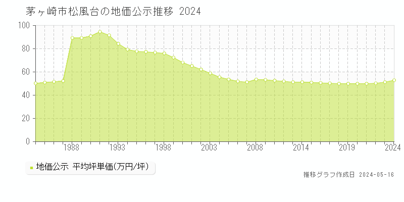 茅ヶ崎市松風台の地価公示推移グラフ 