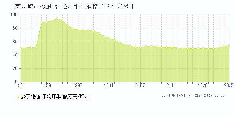 松風台(茅ヶ崎市)の公示地価推移グラフ(坪単価)[1984-2025年]