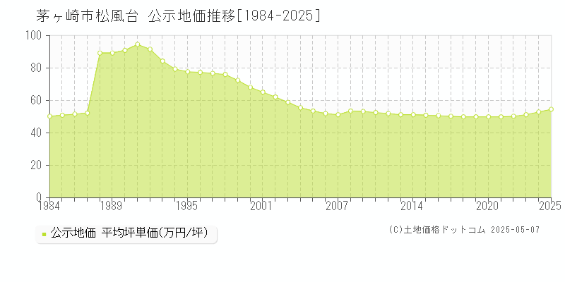 茅ヶ崎市松風台の地価公示推移グラフ 