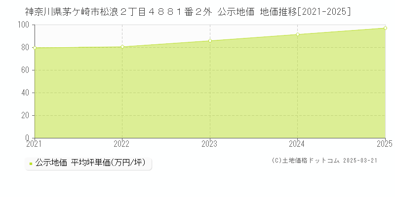神奈川県茅ケ崎市松浪２丁目４８８１番２外 公示地価 地価推移[2021-2025]
